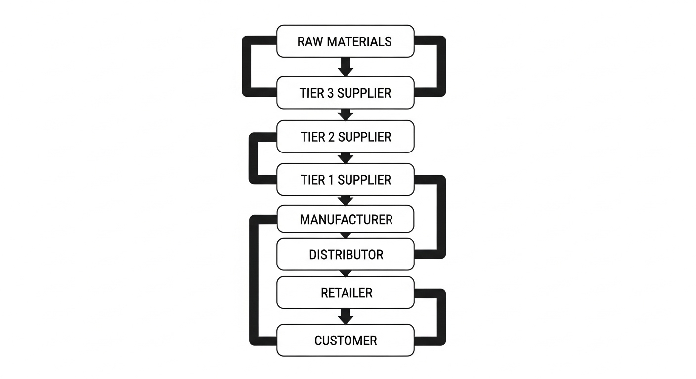Diagram showing tiered supply chain structure from raw materials to customer