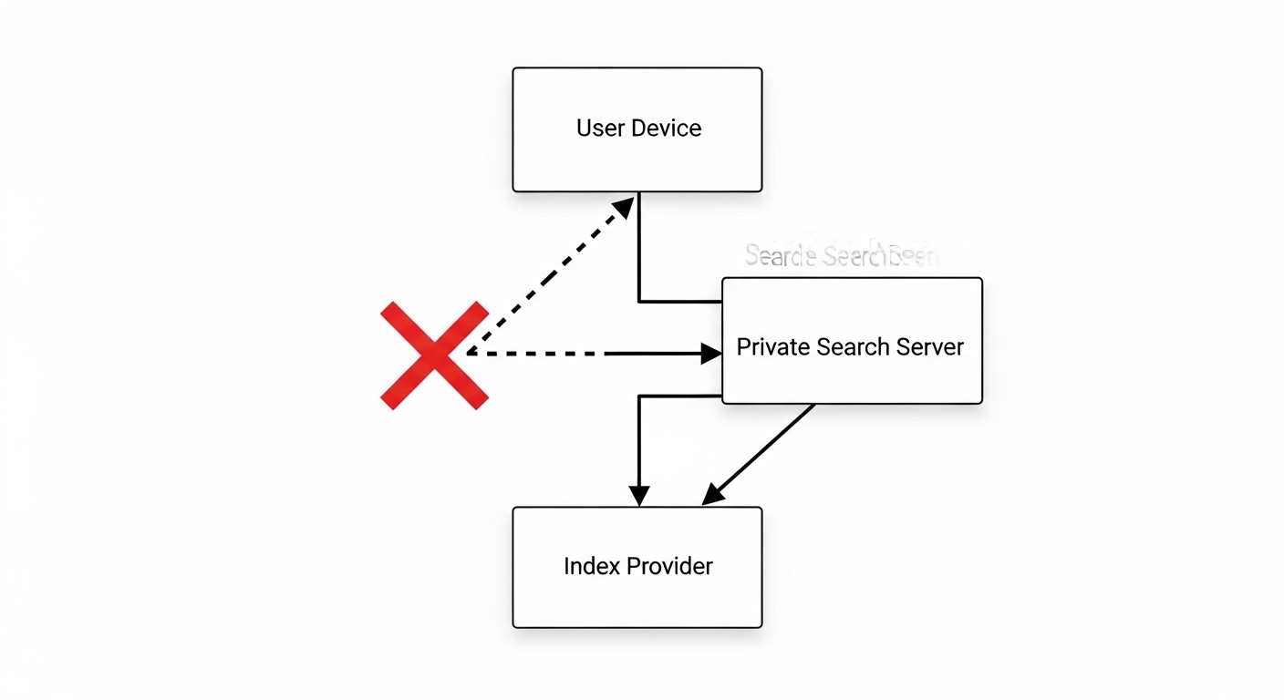Diagram showing proxy model of private search engine