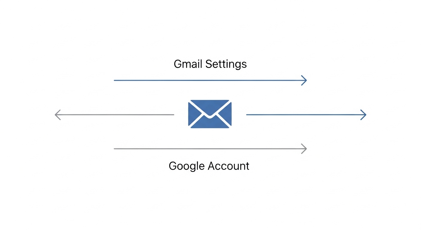Diagram showing Gmail settings versus Google account name paths