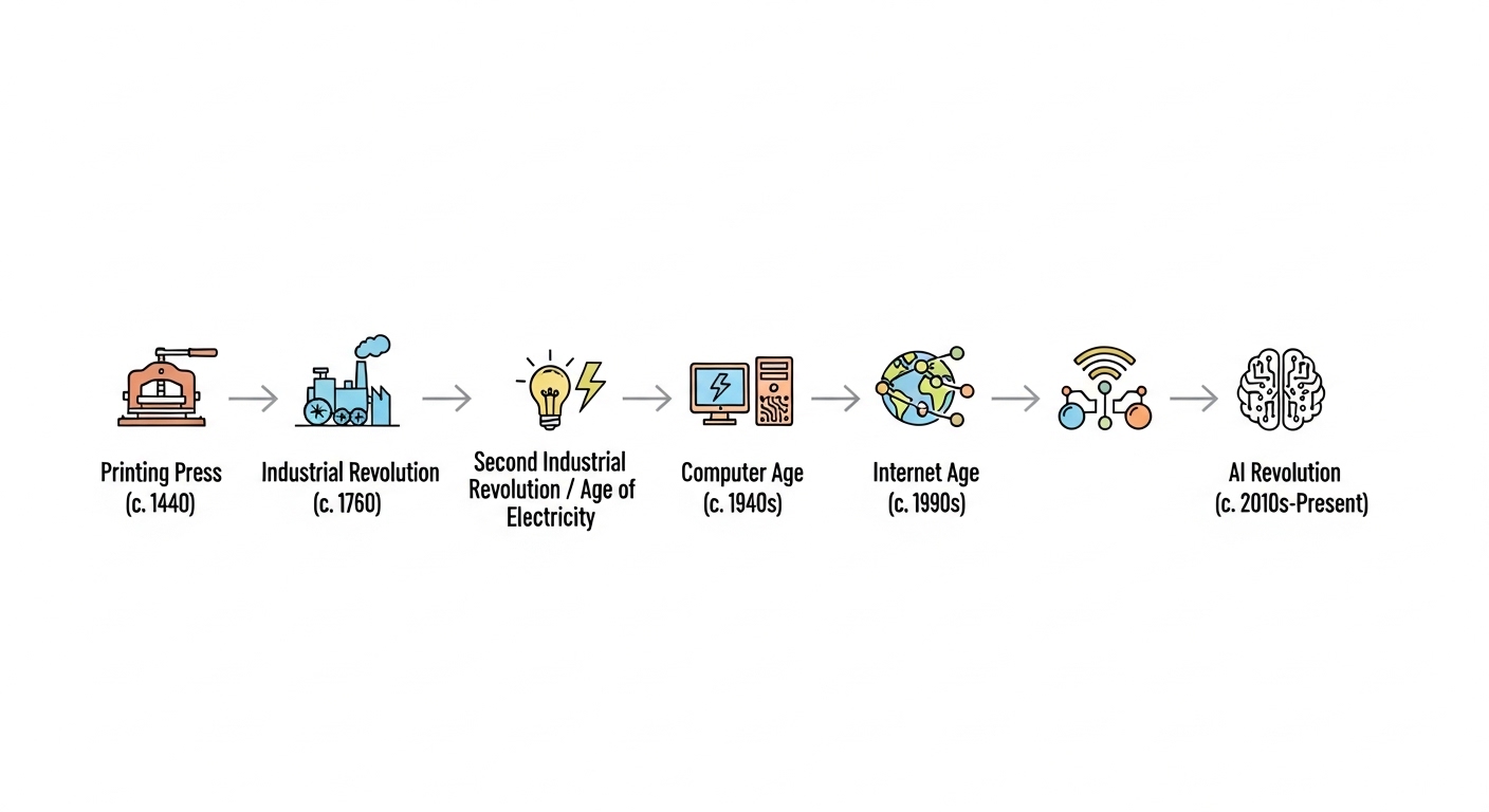 Timeline diagram of major technological revolutions